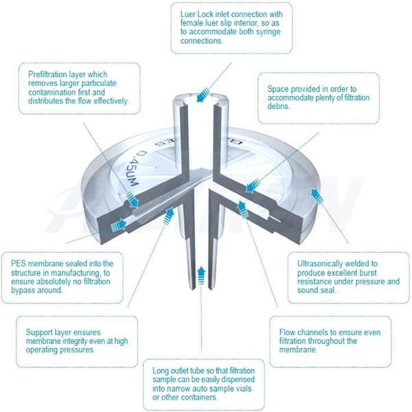 Syringe filter for pharmaceutical labeling